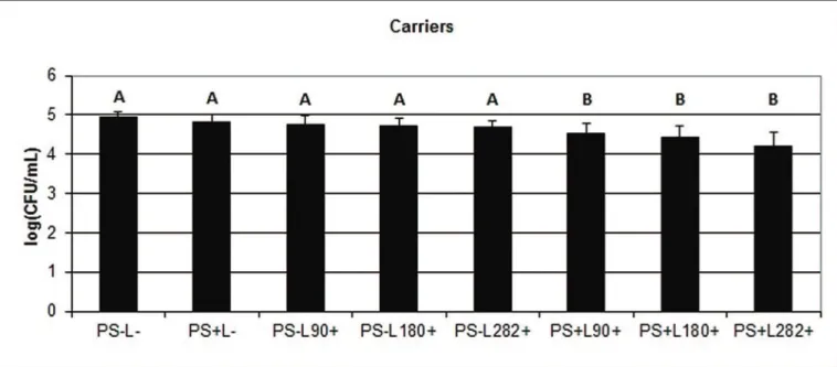 Figure 3. Average log10 (CFU/mL) along with the relative standard deviation (error bars) for the experimental groups of HIV-carrier children