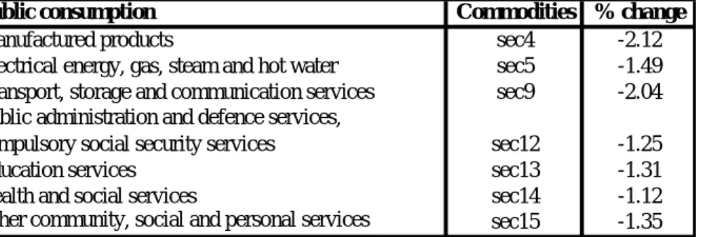 Table 8: Changes in government purchase of goods and services w.r.t. baseline (%) 