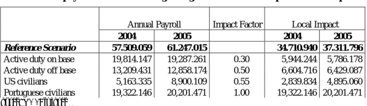 Table 2 Annual payroll and estimates regarding the loss in terms of private consumption 