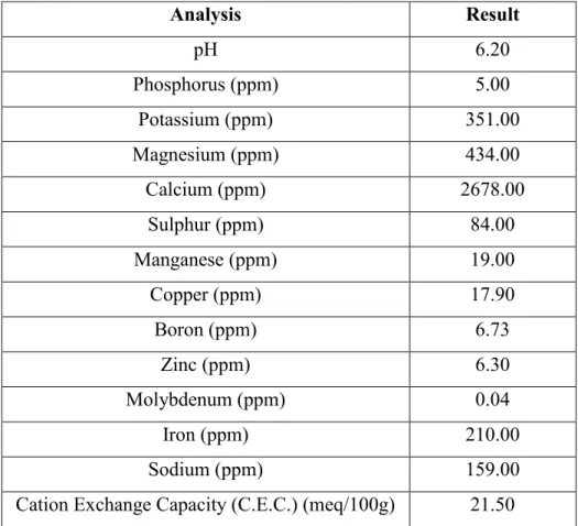 Table 2.3: Peat and sand soil composition analysis.  