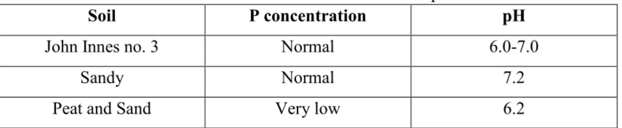 Table 3.1: Soil characteristics relative to P concentration and pH. 