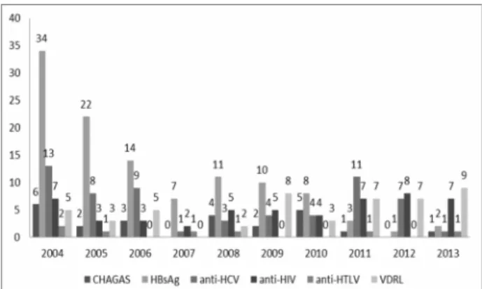 Figura  1. Variação  das  amostras  soro - reagentes  no  período  de 2004-2013. Fonte: Serviço de Hemoterapia Dom Bosco, Maringá, PR.