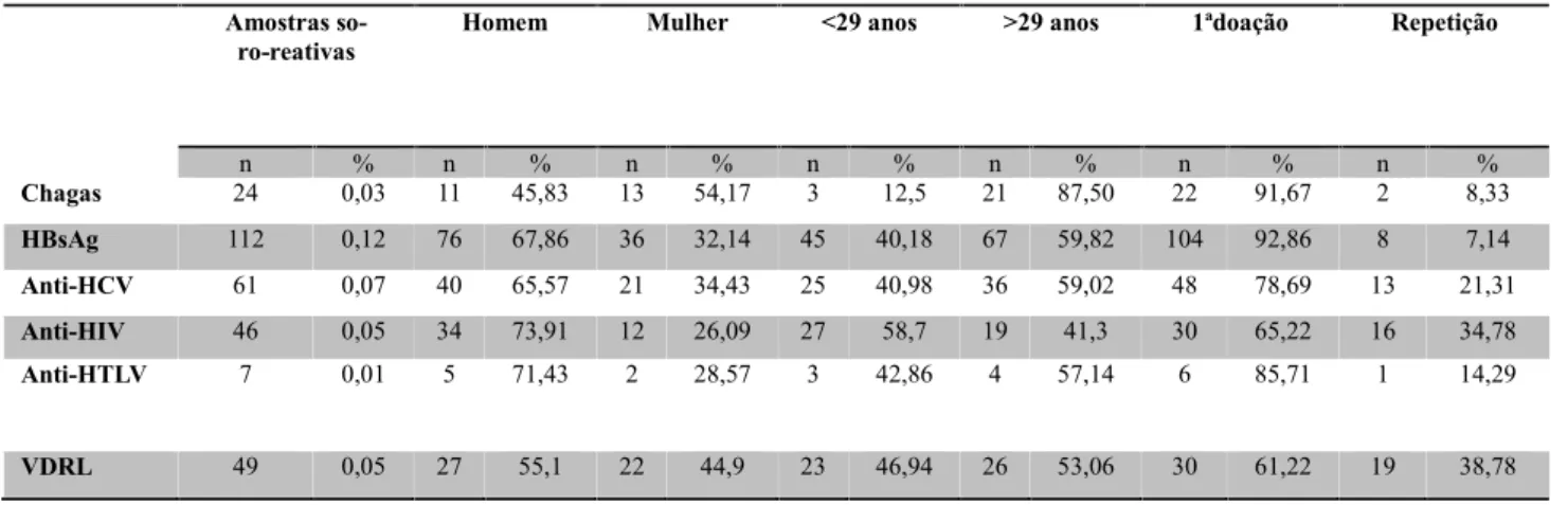 Tabela  3. Amostras  soro-reativas  em  relação  ao  sexo,  faixa  etária  e frequência de doação .