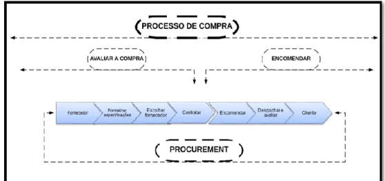 Figura 3: Processo de Compra 