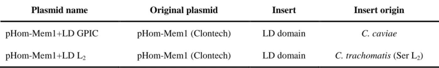 Table 1: Plasmids generated in this study 