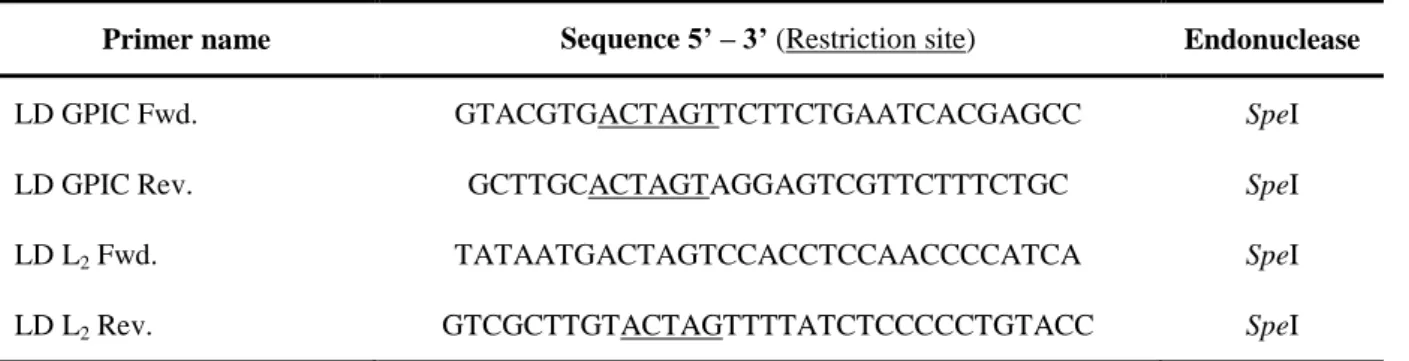 Table 2: Primers used in PCR reactions in this study 