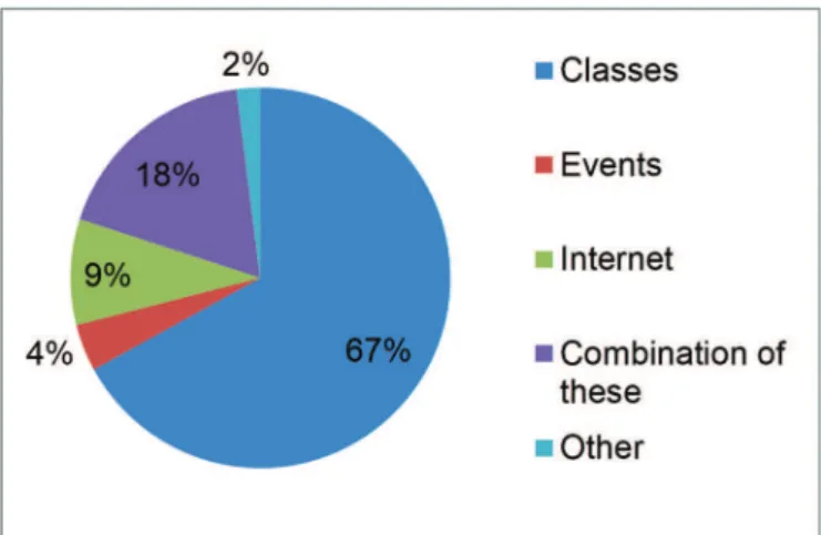 Figure 5. Disciplines that approach contents.about hematologic dysfunctions  Jequié, 2013.