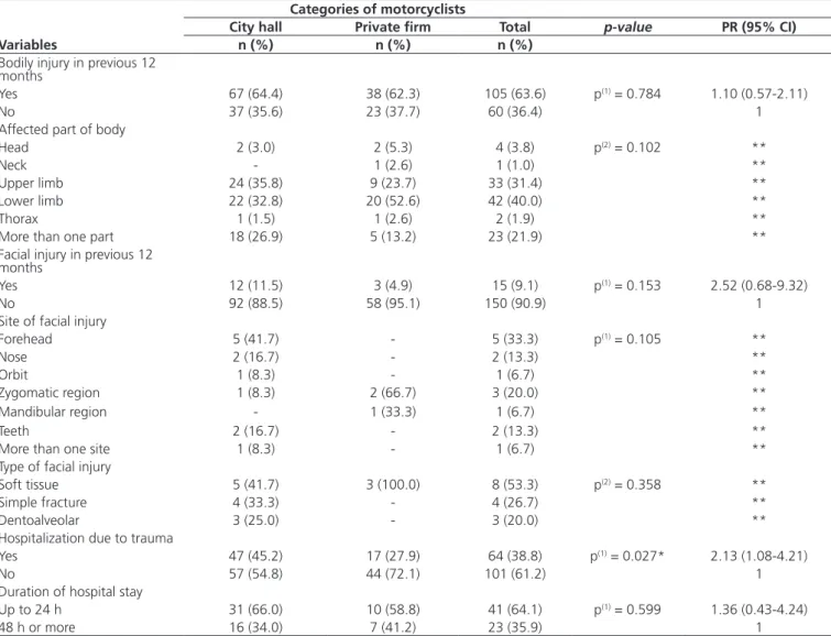 Table 3. Distribution of accidents associated with trauma.