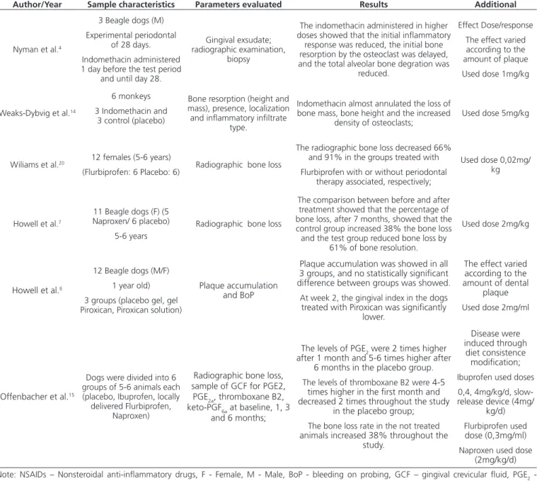 Table 1. The action of NSAIDs in the periodontal tissues in animal studies. Porto Alegre, 2011.