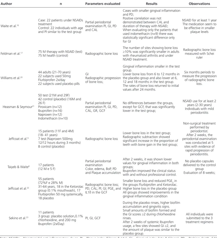 Table 2. Human studies regarding the effect of NSAIDs in the periodontal tissue. Porto Alegre, 2011.