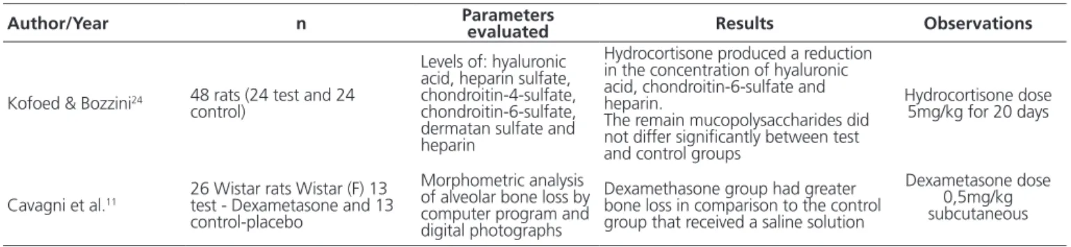 Table 3. Animal studies regarding the effect of SAIDs in the periodontal tissues. Porto Alegre, 2011.