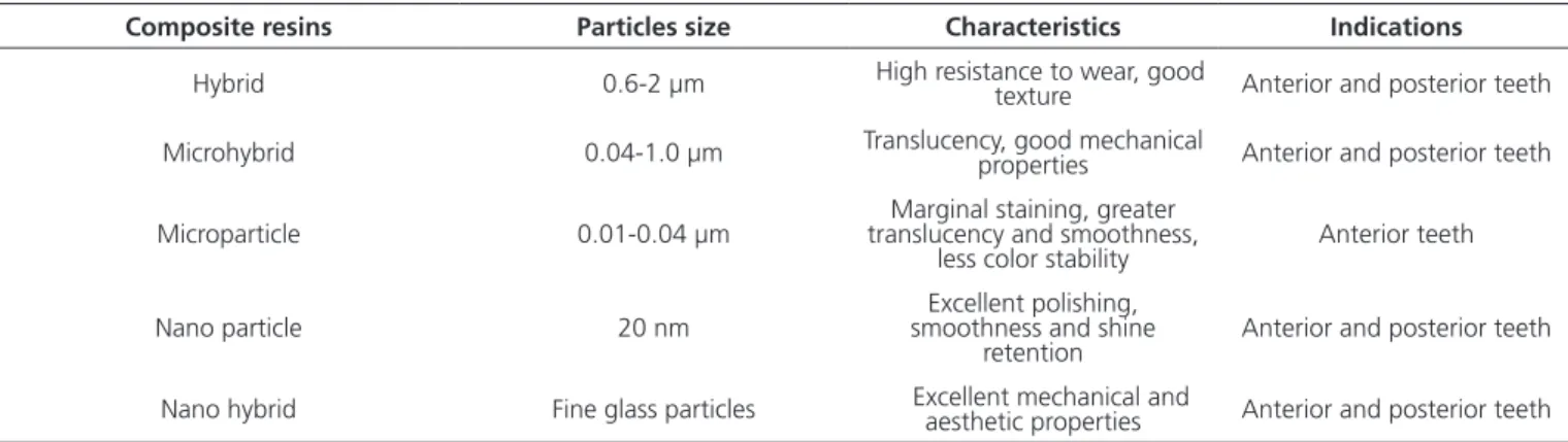 Table 1. Current classiication of the composites according to the particle size, characteristics and indications.