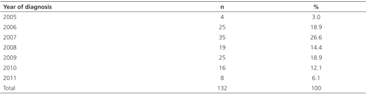 Table 1. Distribution of epidermoid carcinoma cases diagnosed by oral lesion in a Public Laboratory in the State of Mato Grosso, according to year of  diagnosis, in the period from 2005 to 2011.