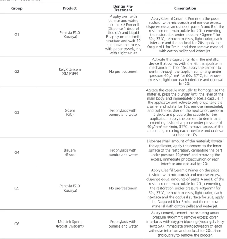 Table 2. The Protocol of use.
