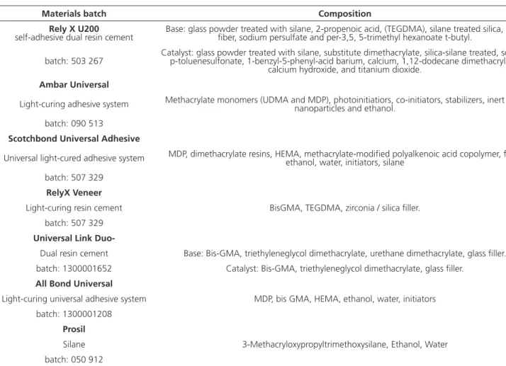 Table 1. Description, composition, manufacturer and batch of adhesive cementation materials.