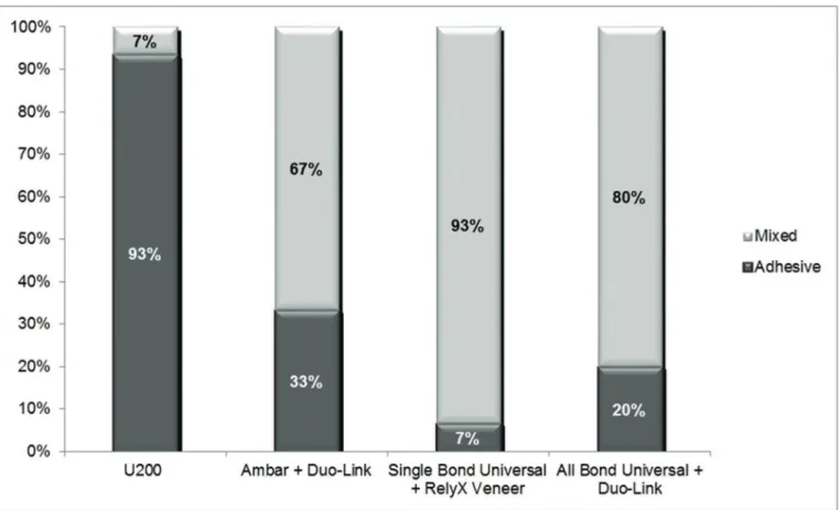 Figure 1. Bar chart showing failure mode according to the cementation system (adhesive / resin cement).