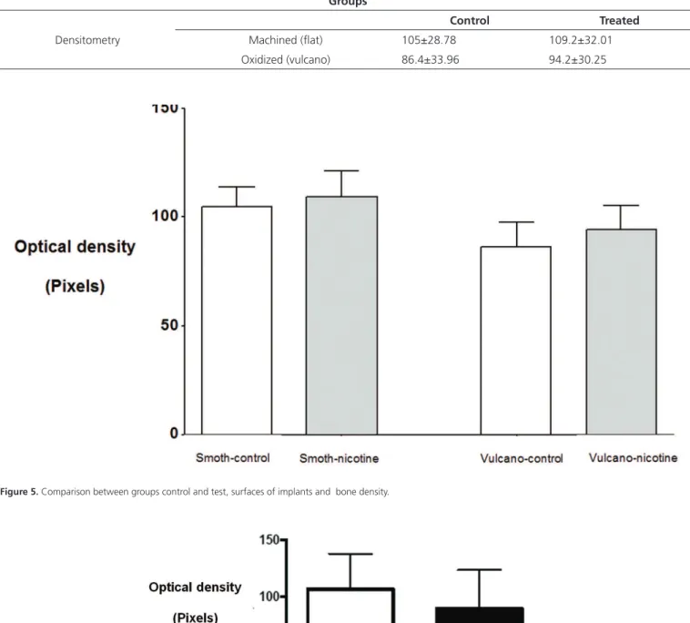 Figure 5. Comparison between groups control and test, surfaces of implants and  bone density.