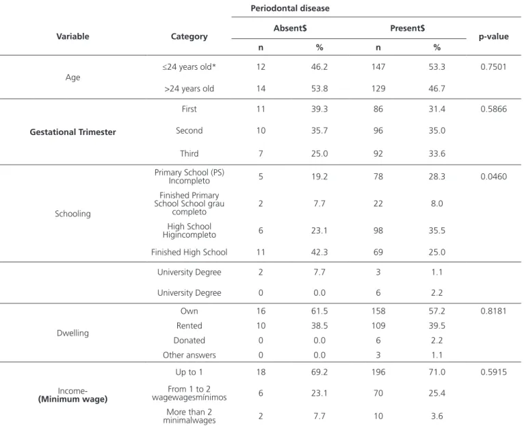 Table 1. Analysis of the association between sociodemographic variables and the presence of periodontal disease