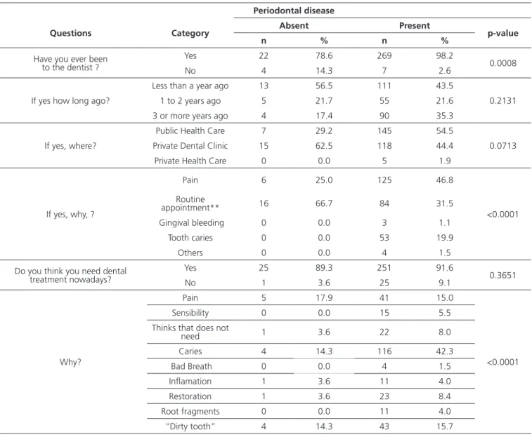 Table 2. Analysis of the association between variables related to access to the dentist with the presence of periodontal disease