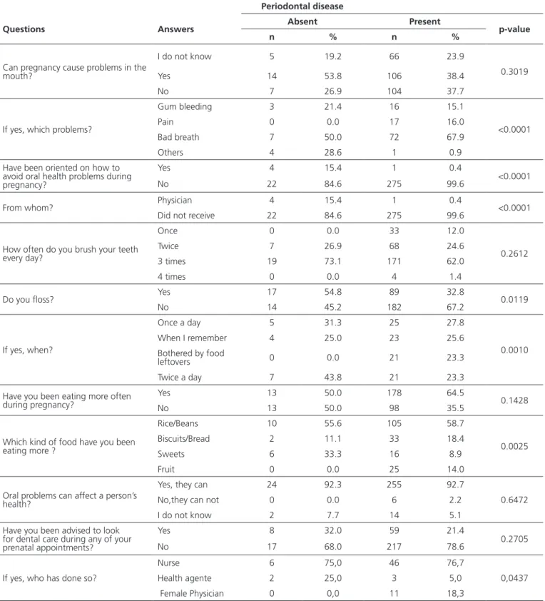 Table 4. Analysis of the association between the variables of knowledge and oral health practices with periodontal disease