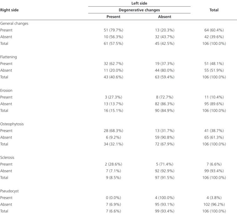 Table 3. Absolute (n) and relative (%) frequencies of degenerative changes in the condyle, detected by CBCT, according to CBCT site.
