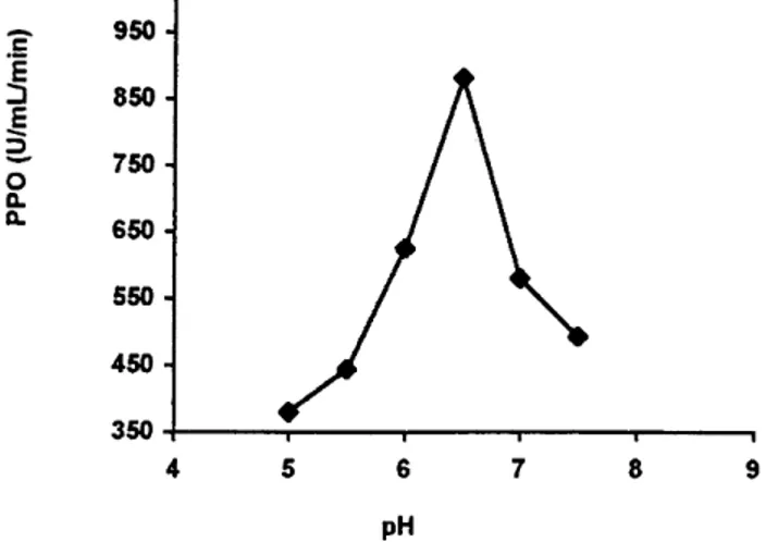 Fig 1. pH optima for activity of “StarkingÏ apple PPO.