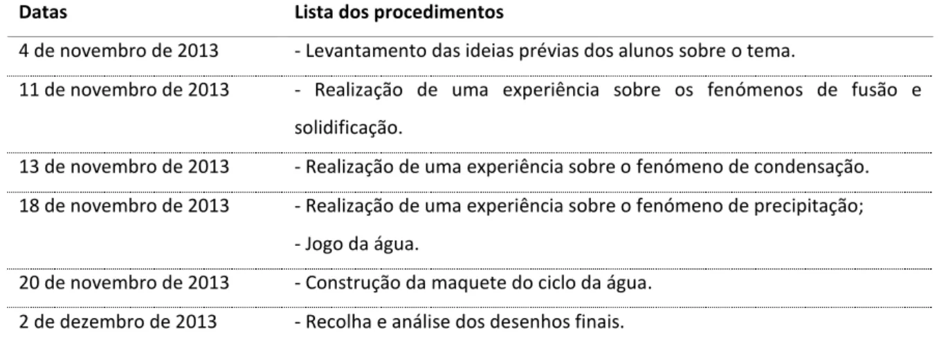 Tabela 3: Lista dos procedimentos do estudo 