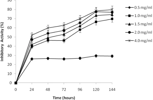Figure 4. Effect of concentration of low molecular weight chitosan upon micelial growth of Botrytis cinerea during 144 h at 26 o C