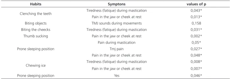 Table 3. Symptoms of TMD and their relationship with parafunctional habits (statistically signiicant values)