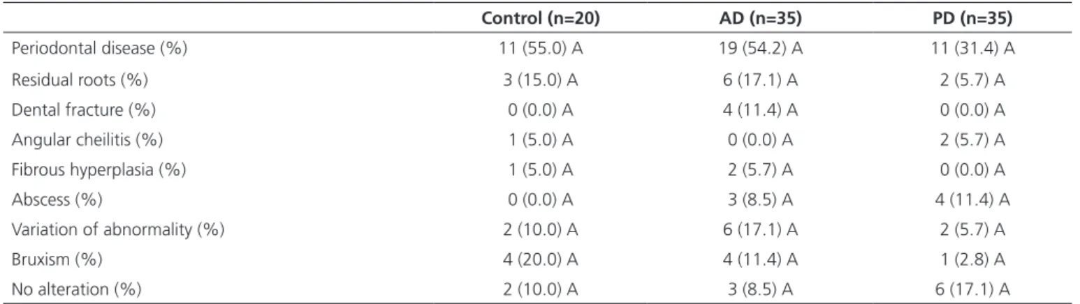 Table 3. Frequency (%) of conditions of removable dental prosthesis and presence.