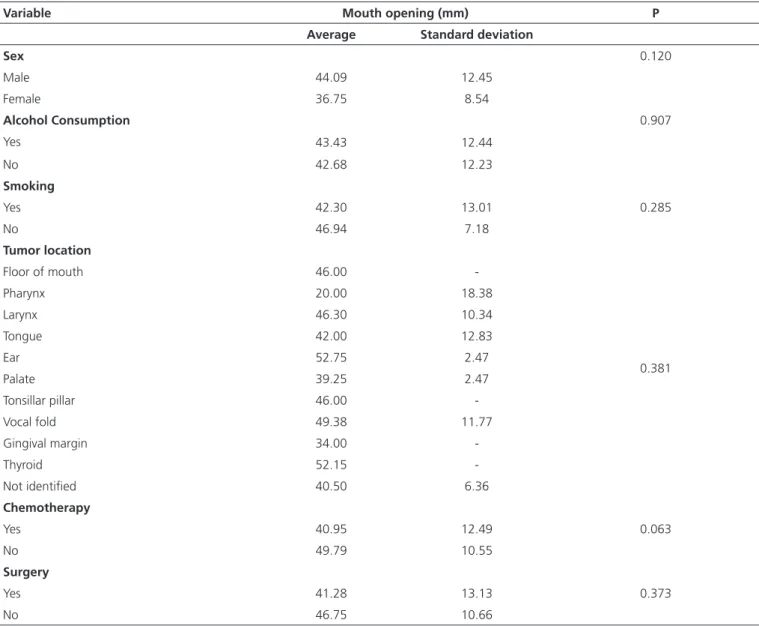 Table 3. Analysis of the mouth opening of patients by sex, alcohol and smoking habits and tumor location
