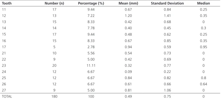 Figure 2.  Graphical representation of the frequency of scores in the lower teeth. 