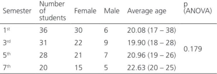 Table 1. Distribution of students who participated in the study, according  to gender and age, in each semester