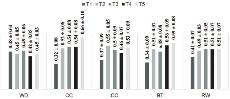 Figure 1 displays the mean Ra and standard  deviation values. A signiicant increase in Ra was  found in the specimens submitted to coffee,  coca-cola ®  and black tea between baseline and the 