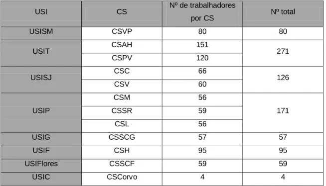 Tabela 5 – Nº de trabalhadores nas USI por CS 