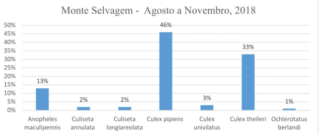 Gráfico 1 – Frequência relativa das diferentes espécies de culicídeos capturados no parque com a armadilha cedi- cedi-da pela ARS/USP do ACES AC  