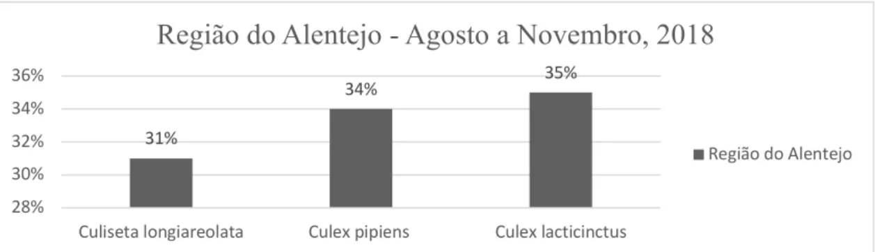 Gráfico 4 - Frequência relativa das diferentes espécies de culicídeos imaturos capturados na restante Região do  Alentejo (Fonte: REVIVE, 2019) 