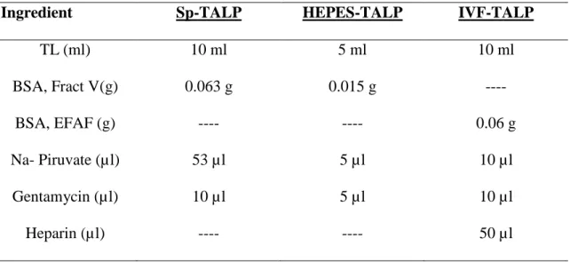Table 5- Recipes for preparation of TALP Media according to Hansen (2000) 
