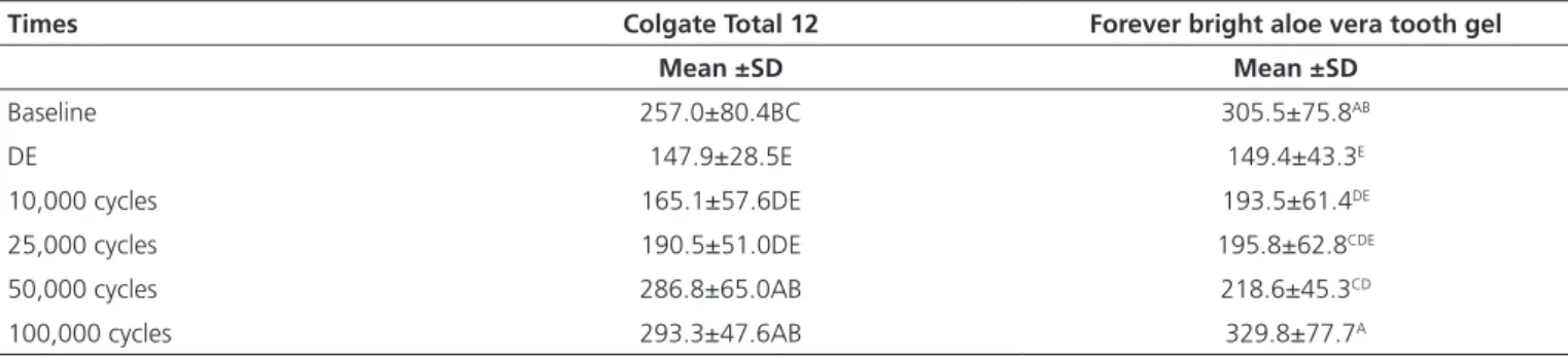 Table 2. Means (±SD) of KHN and Tukey tests for the dentifrices and times.