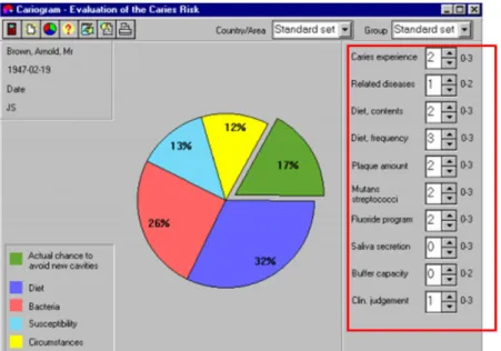 Figure 2. Programme’s image showing the caries risk graph after analysis. Red line highlights the caries risk factors analysed by the program