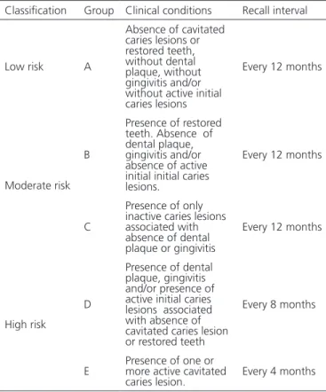 Table 1. Evaluation of the risk of caries and determination of return  intervals. SMS-USP tool.