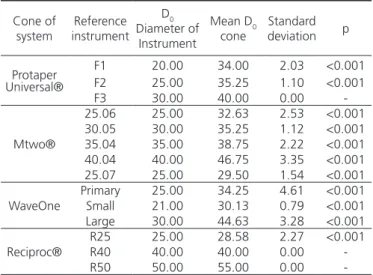 Table 1 presents the results obtained for the  gutta percha cones in relation to the  endodontic  calibrating ruler.