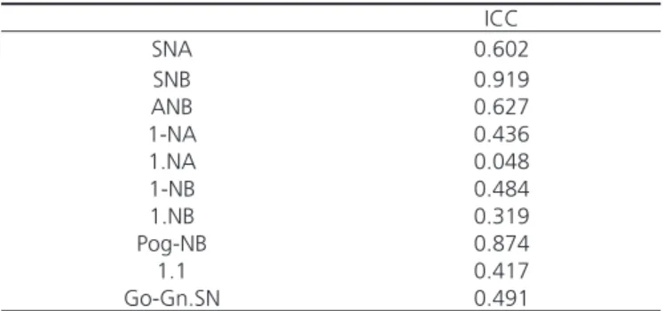 Table 3.  Concordance between Radiocef ®  and Dolphin ®  software  (n=30). ICC SNA 0.602 SNB 0.919 ANB 0.627 1-NA 0.436 1.NA 0.048 1-NB 0.484 1.NB 0.319 Pog-NB 0.874 1.1 0.417 Go-Gn.SN 0.491