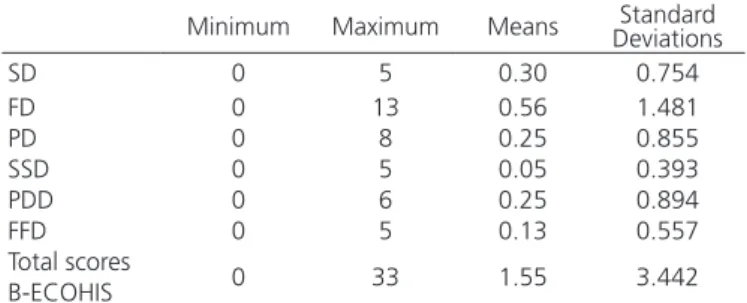 Table 2.  Descriptive distribution of individual domains and total scores  B-ECOHIS.