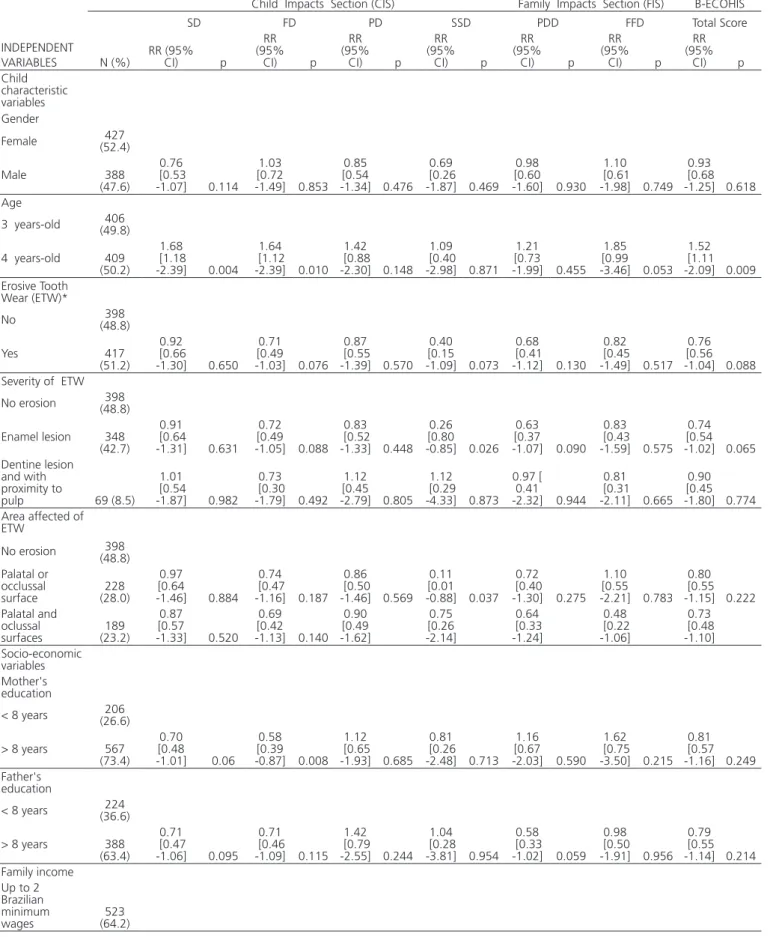 Table 3.  Descriptive distribution of individual domains and total scores B-ECOHIS.