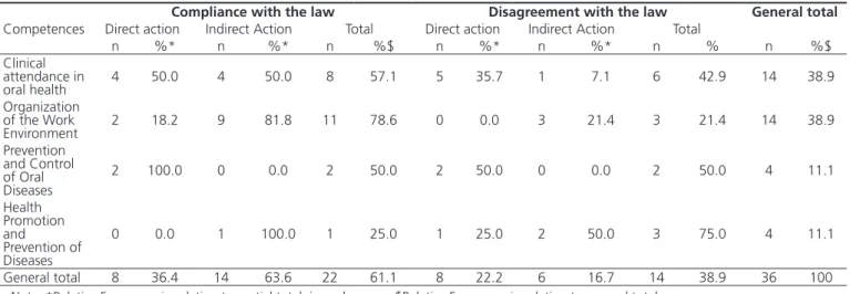 Table 1. Distribution of the skills of actions evaluated, considering compliance with Law 11889