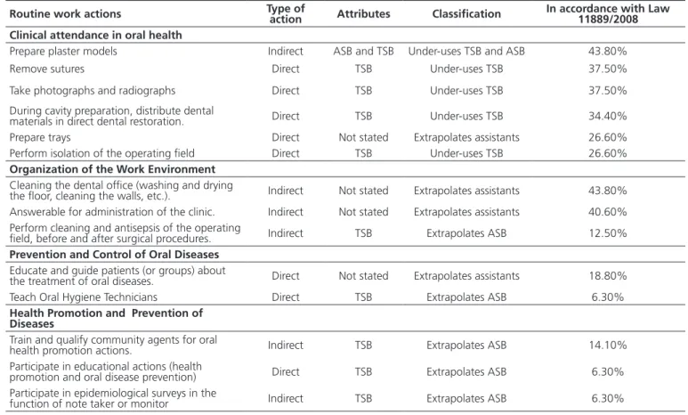 Table 3. Work process actions of the dental surgeons, whose delegation differed from the attributions described in the legislation for over half of  the responses