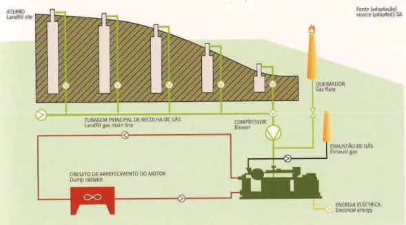 Figura 3 – Produção de energia eléctrica a partir de biogás de aterro (Matos &amp; Soares, 2009) 