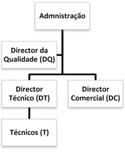 Figura 8 – Estrutura da Divisão Service 