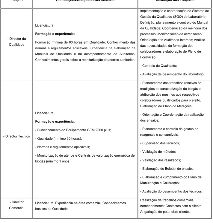 Tabela 3 – Descrição das funções existentes na Divisão Service 